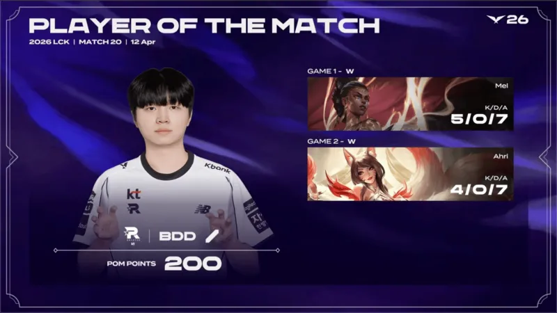 开云体育在线-Bdd整个系列赛发挥出色，斩获KT对阵BRO系列赛POM